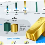 Harga Emas Menguat, Apa yang Mempengaruhi dan Bagaimana Proyeksi Masa Depan?