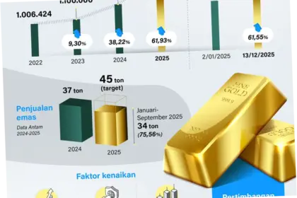 Harga Emas Menguat, Apa yang Mempengaruhi dan Bagaimana Proyeksi Masa Depan?