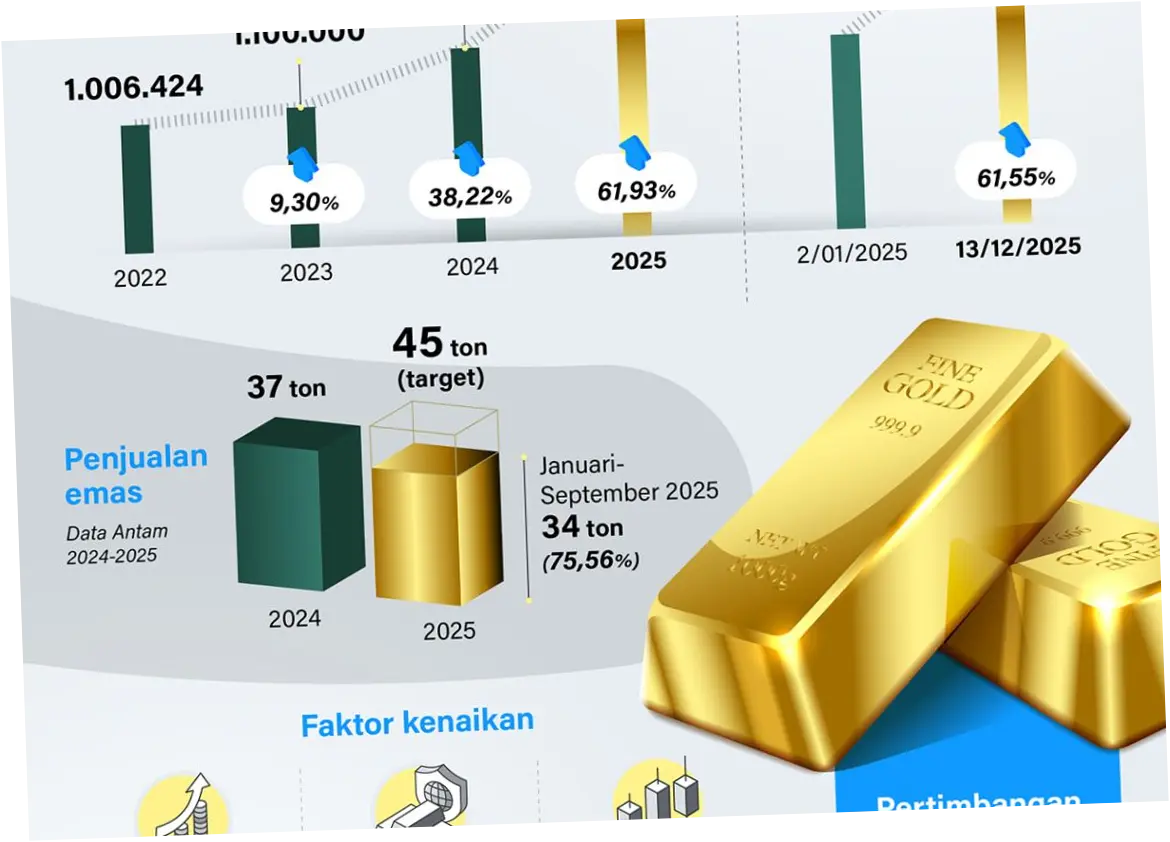 Harga Emas Menguat, Apa yang Mempengaruhi dan Bagaimana Proyeksi Masa Depan?