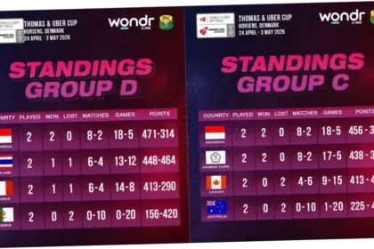 Hasil Thomas Cup 2026: Tim Bulu Tangkis Indonesia Tersingkir, Prancis dan Jepang Dominasi