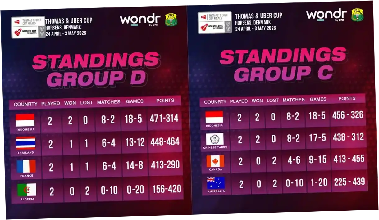 Hasil Thomas Cup 2026: Tim Bulu Tangkis Indonesia Tersingkir, Prancis dan Jepang Dominasi