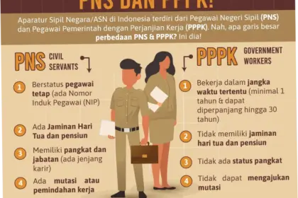 Pegawai Negeri Sipil (PNS) dan Informasi Terkini Tentang Gaji, Jadwal Pencairan, dan Lowongan Kerja