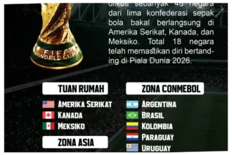 Piala Dunia 2026: Persiapan dan Perubahan Regulasi