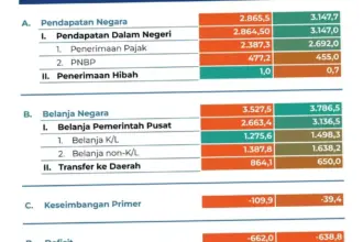 Proyeksi Penerimaan Pajak 2026: Tantangan dan Kendala
