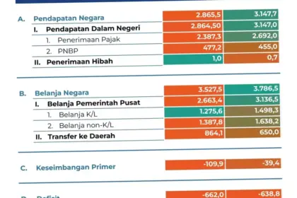 Proyeksi Penerimaan Pajak 2026: Tantangan dan Kendala