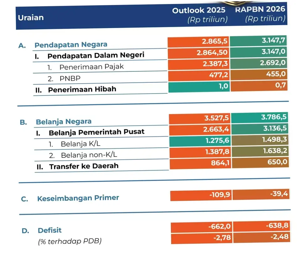 Proyeksi Penerimaan Pajak 2026: Tantangan dan Kendala